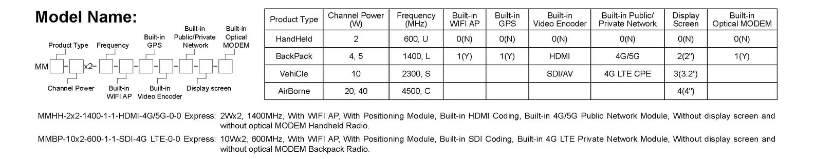 Solutions de connectivité avancée par radio mesh - Radio portable Mimomesh 1